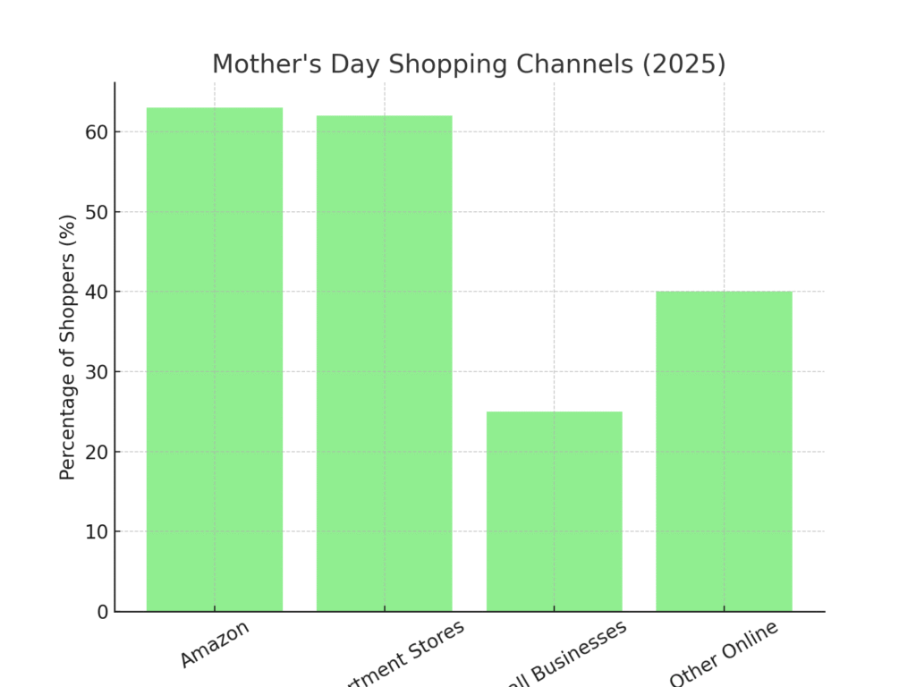 Mother's Day marketing statistics