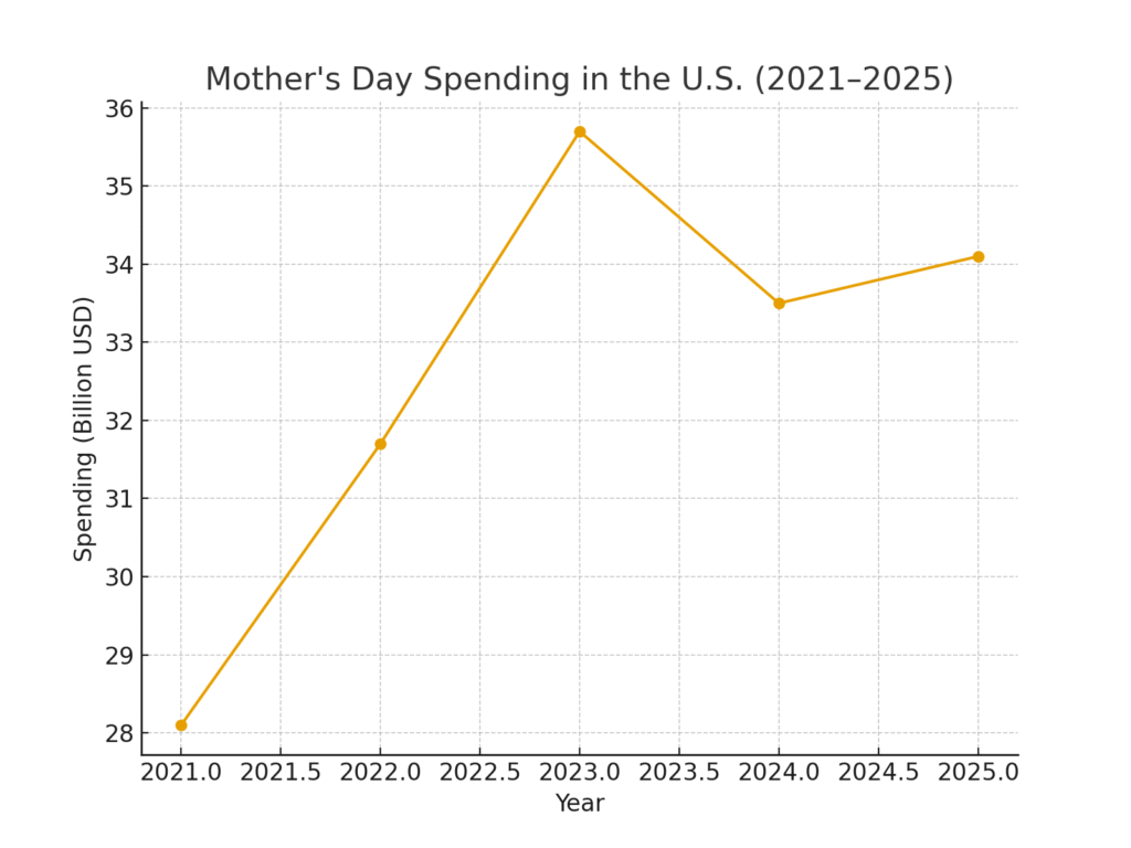 Mother's Day marketing statistics