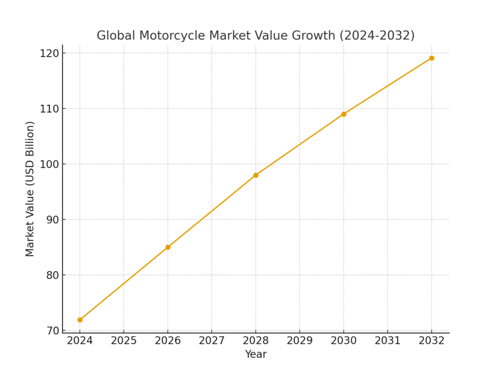 motorcycle_market_growth Motorcycle Delivery Marketing Statistics