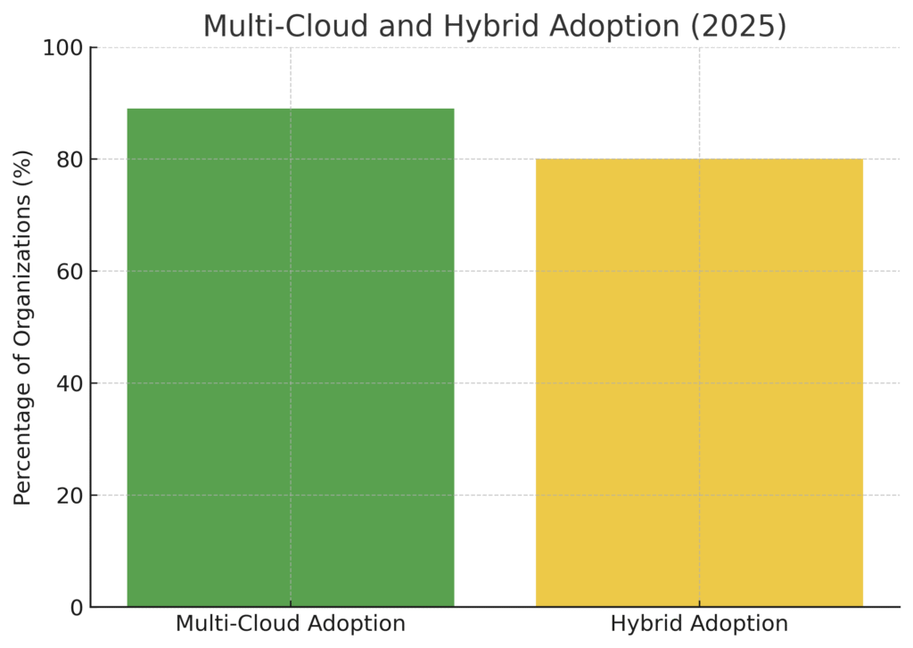 multi_hybrid_adoption Storage Platform Marketing Statistics