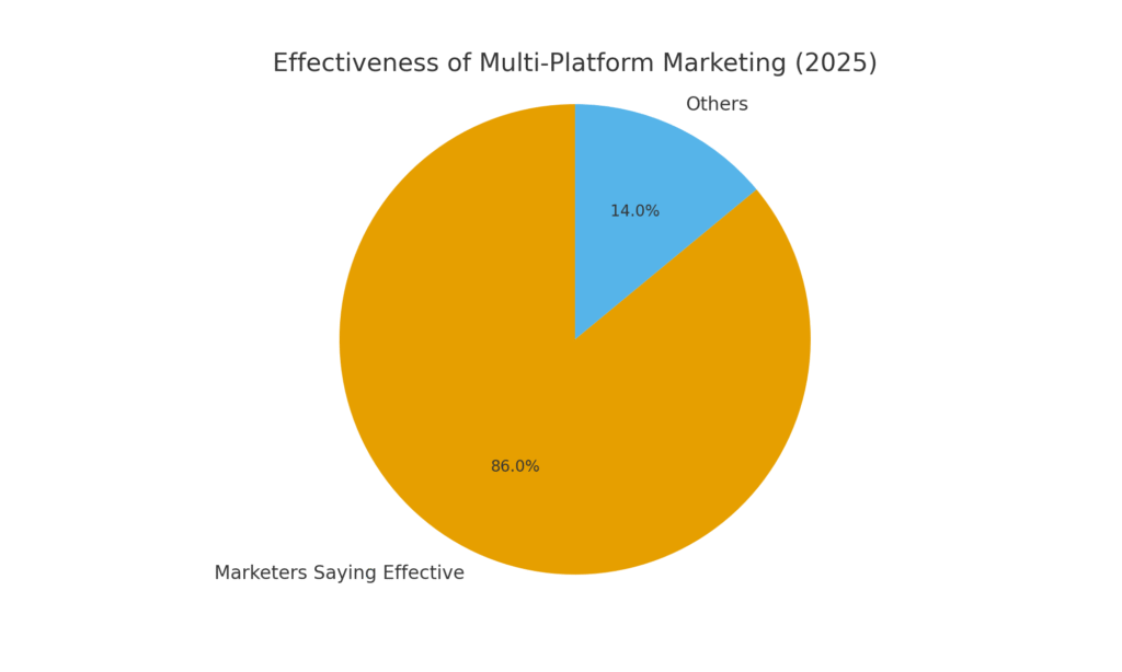 multi_platform_effectiveness Multi-Platform Marketing Statistics