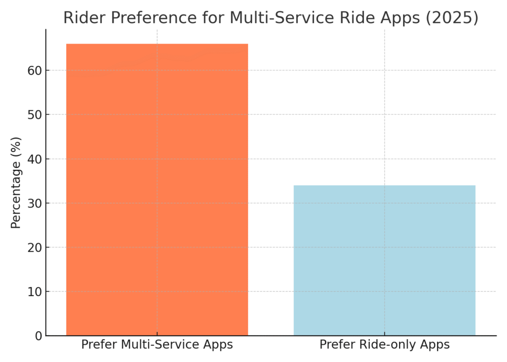 multi_service_preference Ride Platform Marketing Statistics
