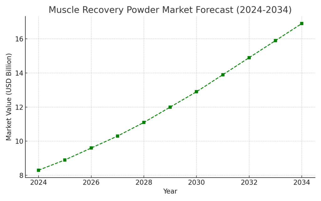 muscle_recovery_forecast Muscle Health Marketing Statistics