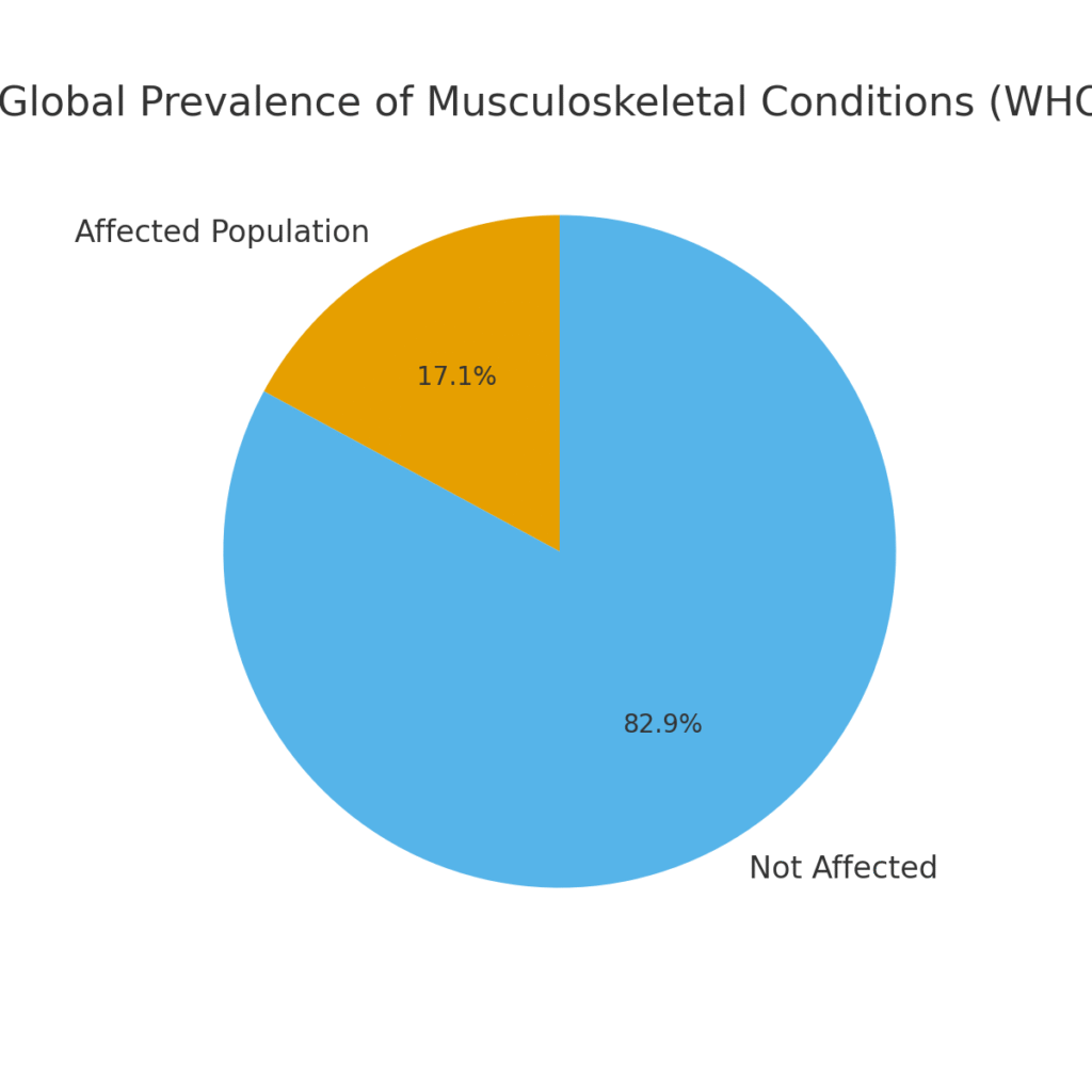 musculoskeletal_global_prevalence Musculoskeletal System Marketing Statistics