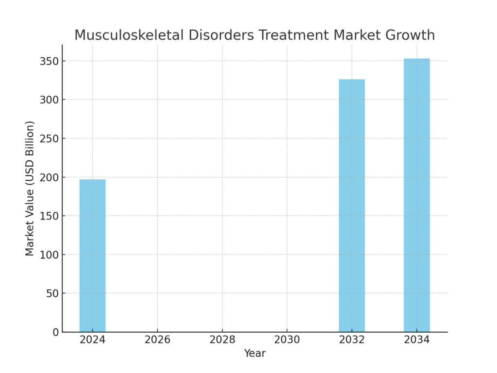 musculoskeletal_treatment_market Musculoskeletal System Marketing Statistics
