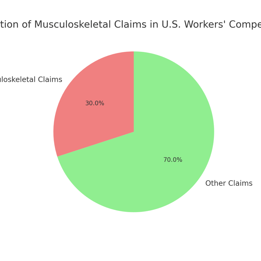 musculoskeletal_workers_compensation Musculoskeletal System Marketing Statistics