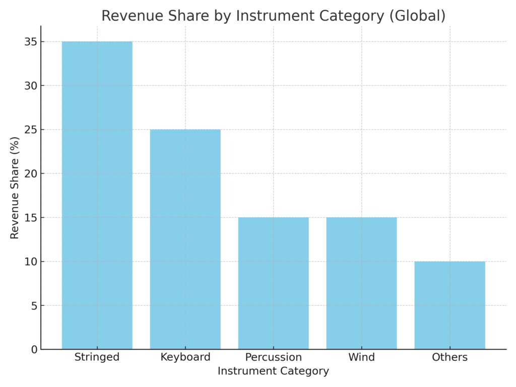 Music Instrument Marketing Statistics