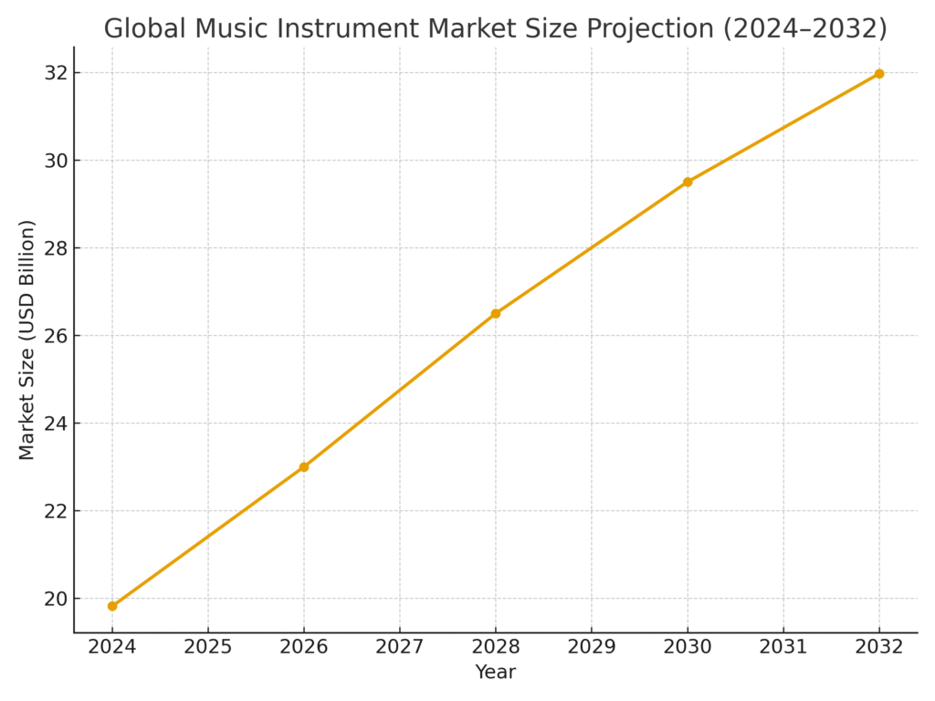 Music Instrument Marketing Statistics
