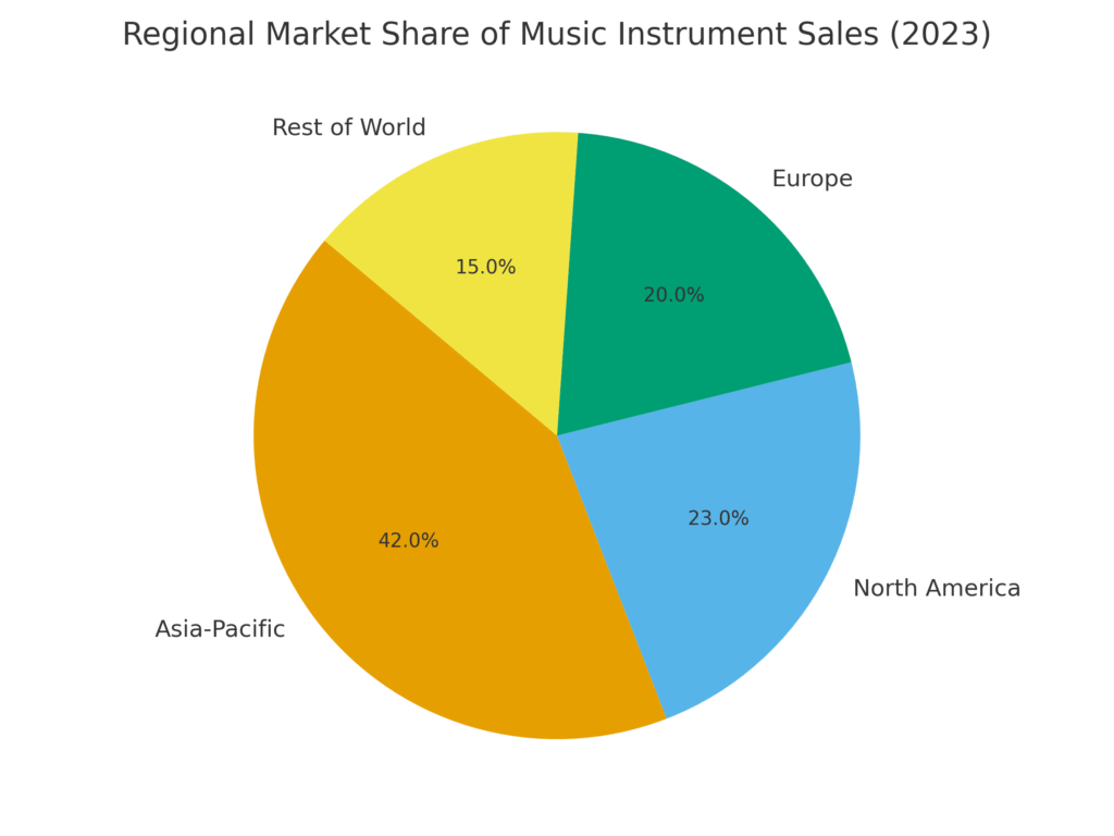 Music Instrument Marketing Statistics
