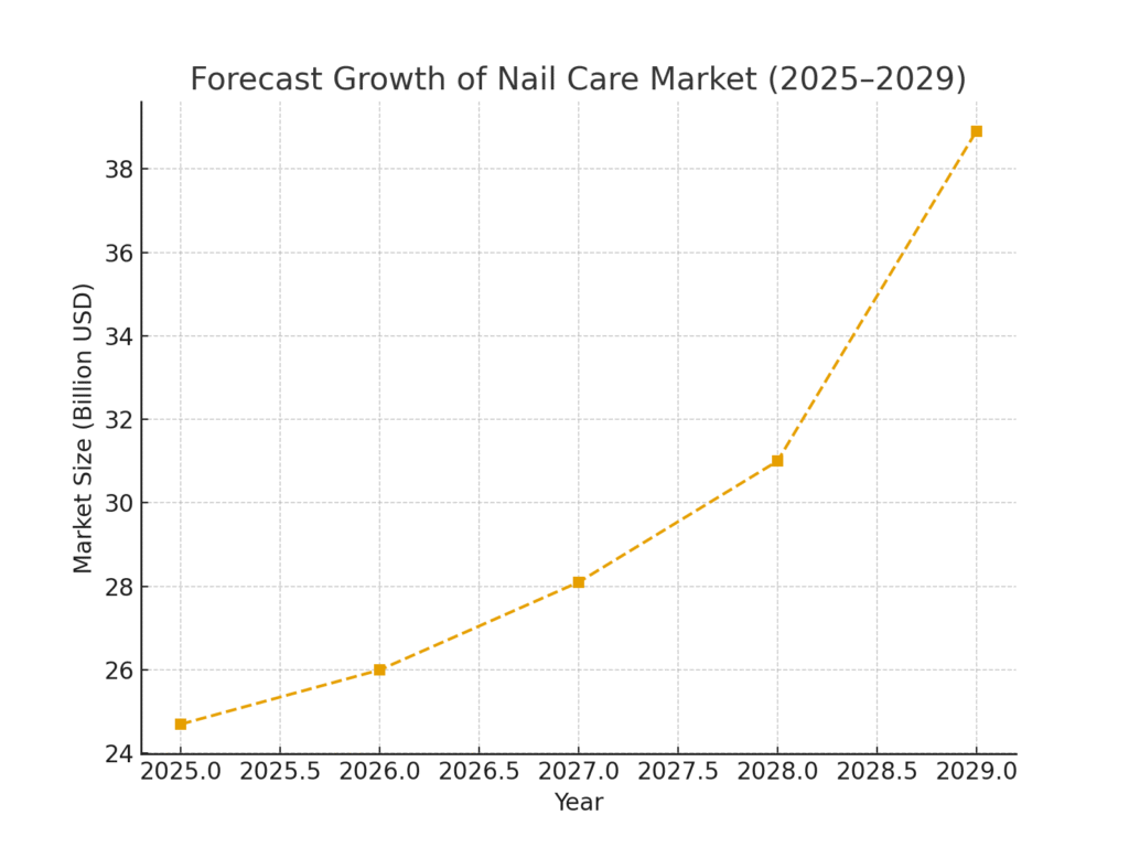 TOP 20 NAIL HEALTH MARKETING STATISTICS 2025 | Amra And Elma LLC
