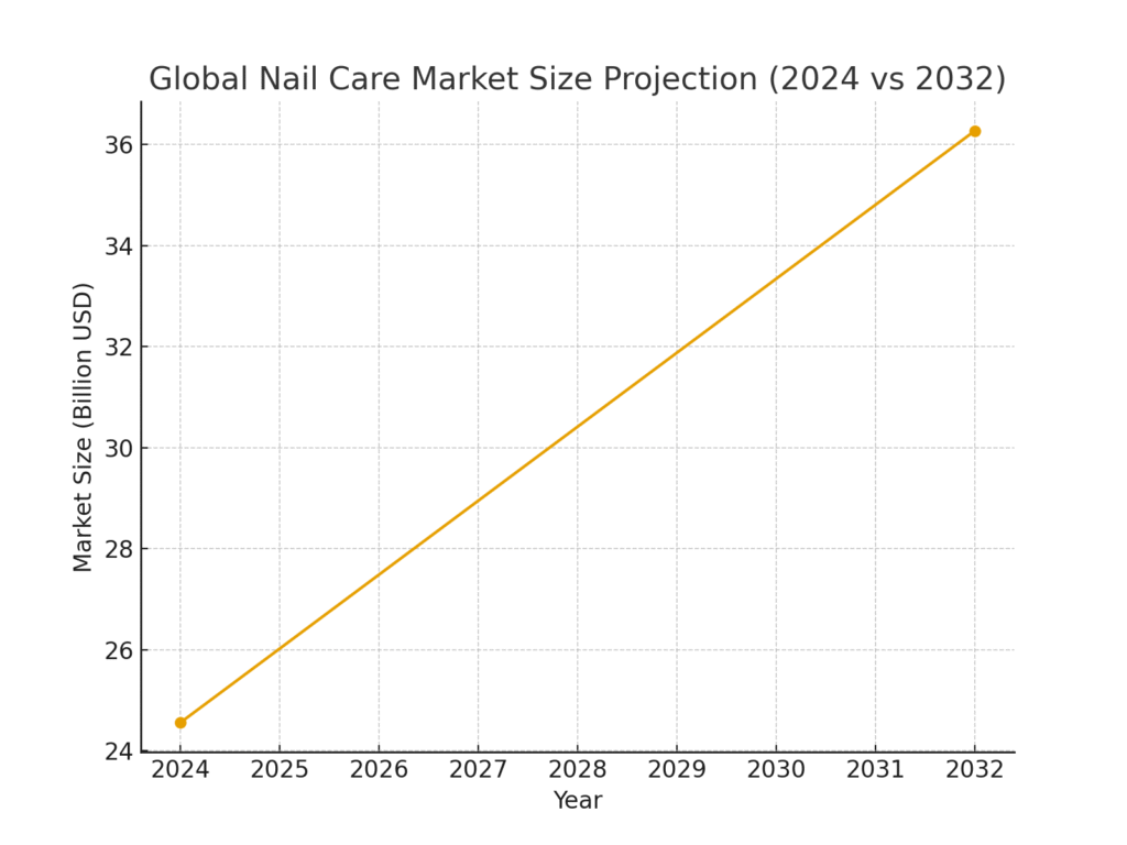 Nail Health Marketing Statistics