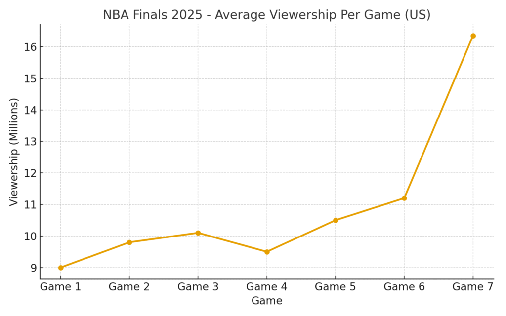 NBA Finals marketing statistics