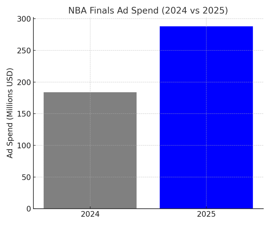 NBA Finals marketing statistics