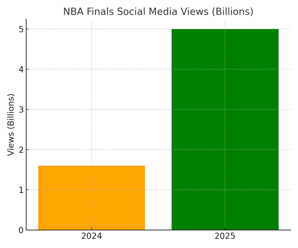 NBA Finals marketing statistics