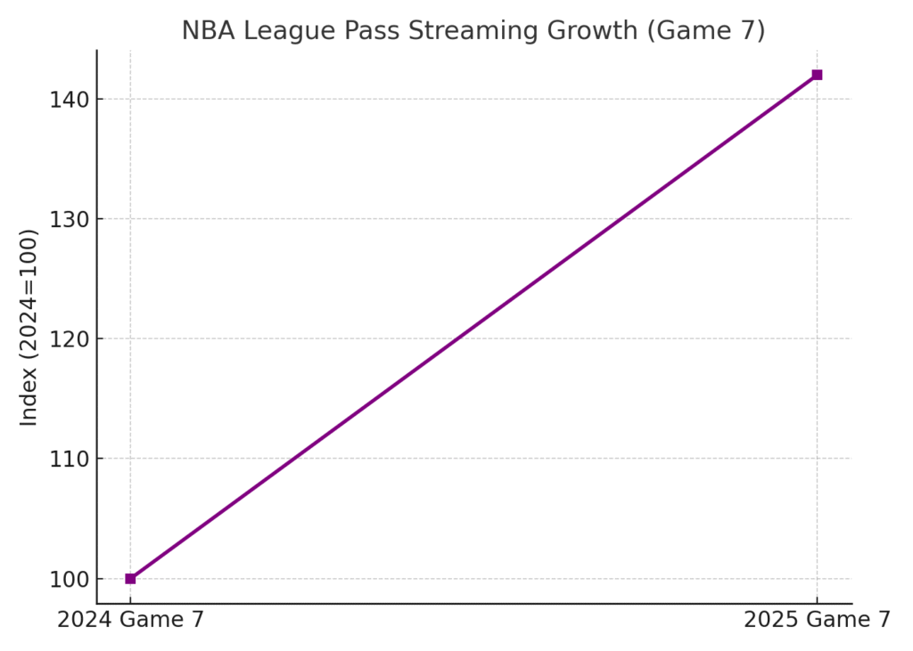 NBA Finals marketing statistics