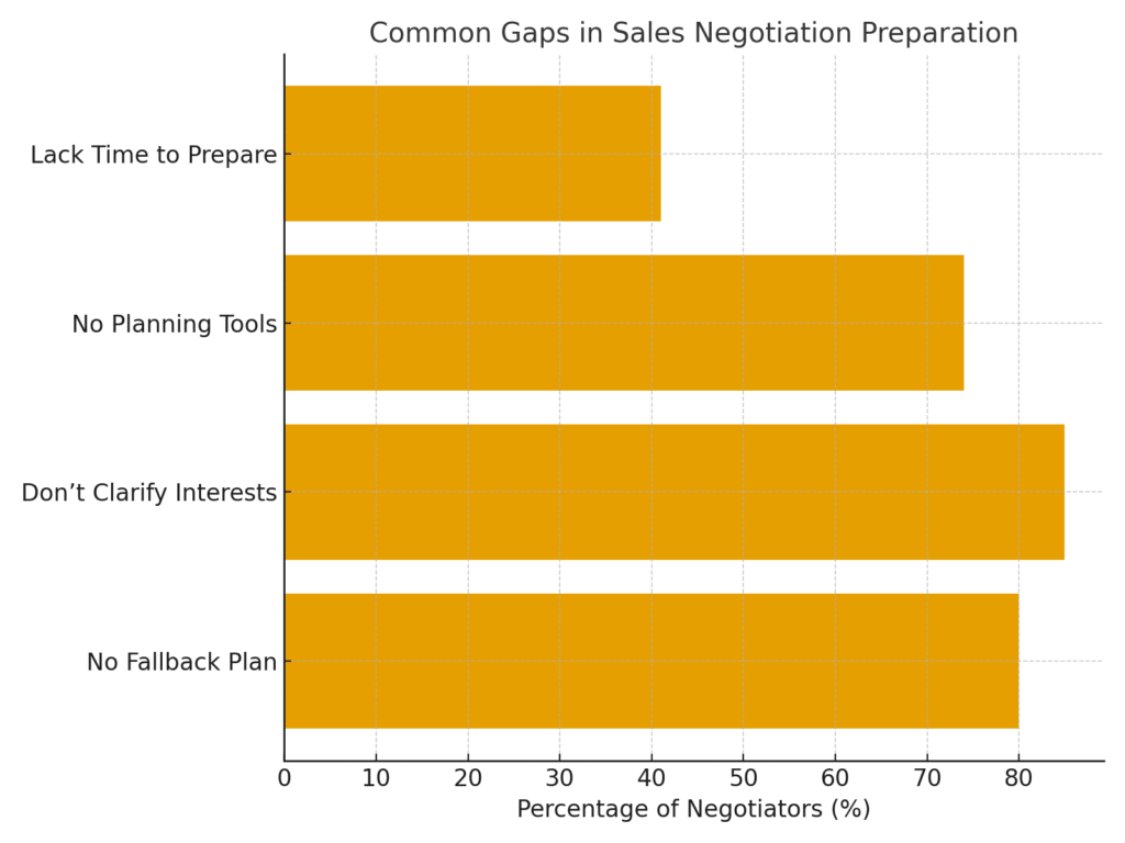 negotiation_gaps Negotiation training marketing statistics