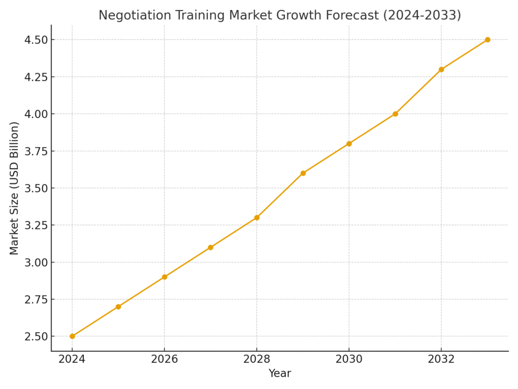 negotiation_market_growth Negotiation training marketing statistics