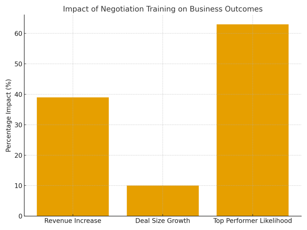negotiation_training_impact Negotiation training marketing statistics