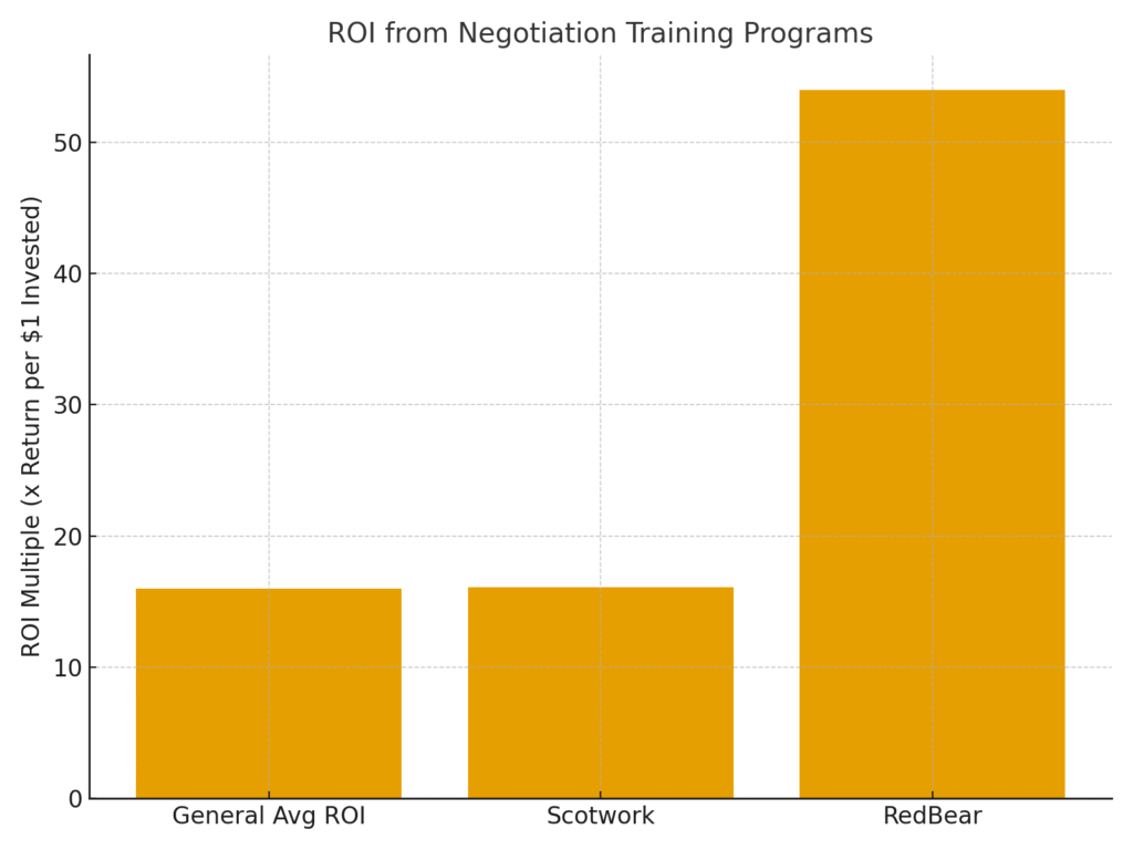 negotiation_training_roi Negotiation training marketing statistics