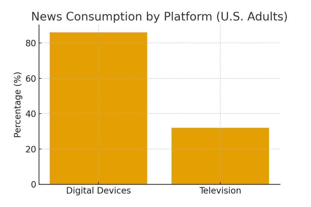 news_consumption_platform News platform marketing statistics