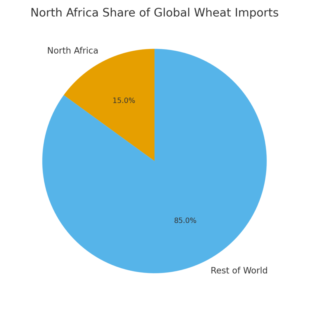 north_africa_import_share (1) Wheat Marketing Statistics