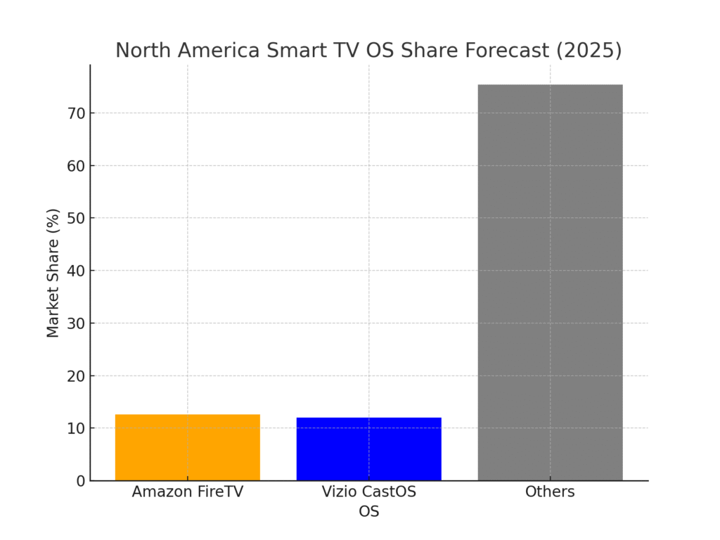 north_america_os_share Smart TV OS marketing statistics