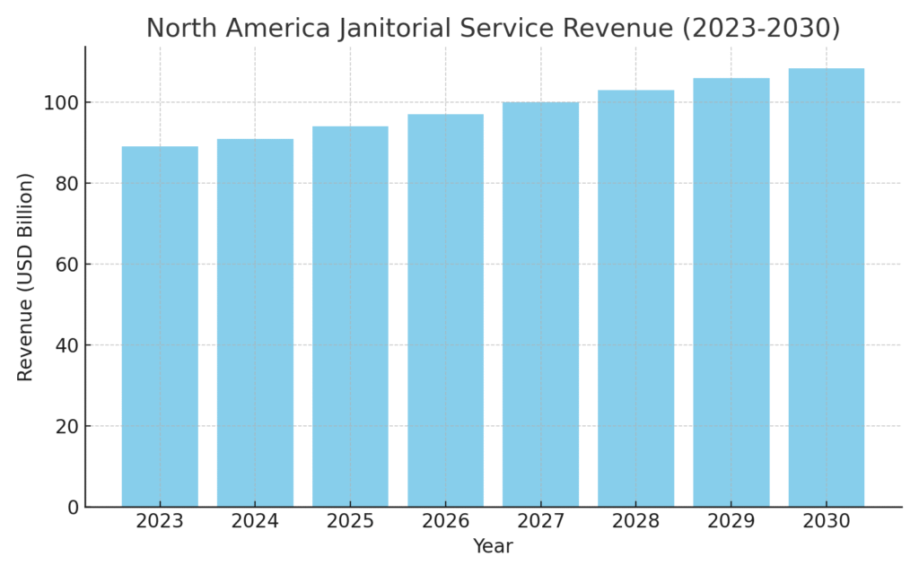 north_america_revenue (1) Janitorial Service Marketing Statistics