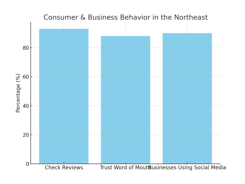northeast_consumer_behavior Northeast Marketing Statistics
