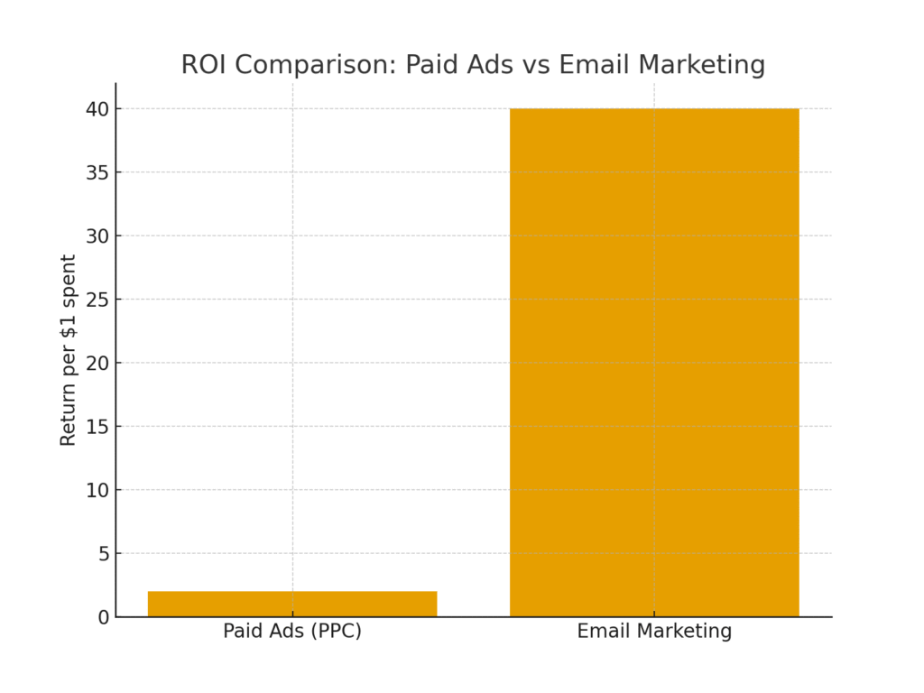northeast_roi_comparison Northeast Marketing Statistics