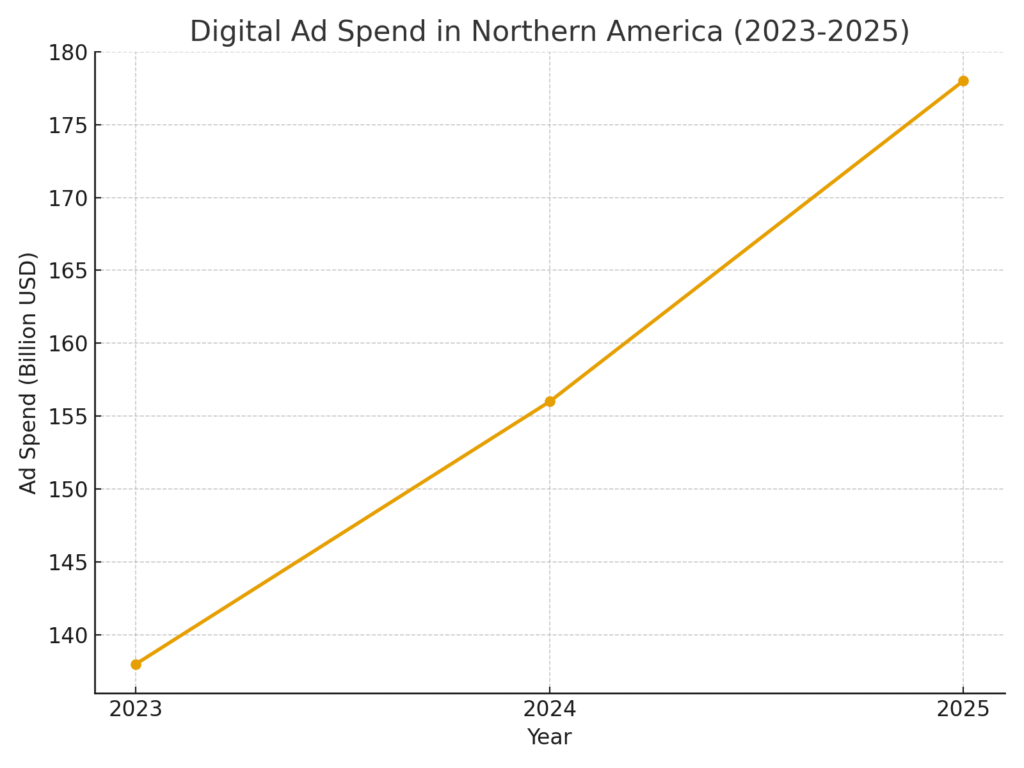 northern_ad_spend Northern Marketing Statistics