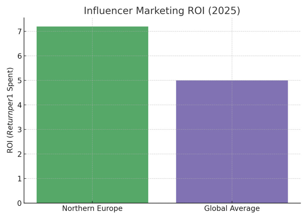 northern_influencer_roi Northern Marketing Statistics