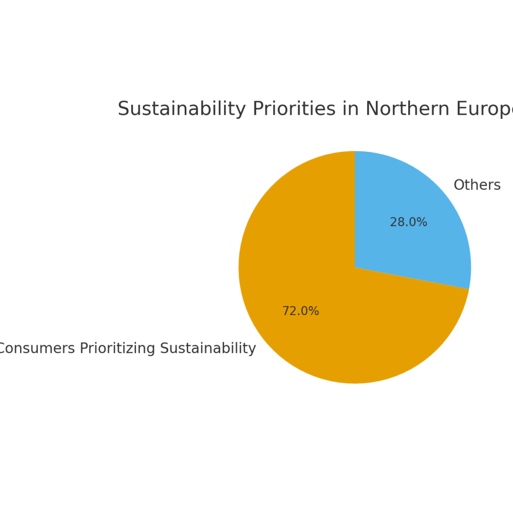 northern_sustainability_pie Northern Marketing Statistics