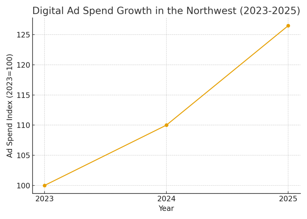 northwest_digital_ad_spend_growth Northwest Marketing Statistics