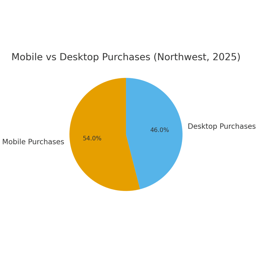 northwest_mobile_vs_desktop Northwest Marketing Statistics
