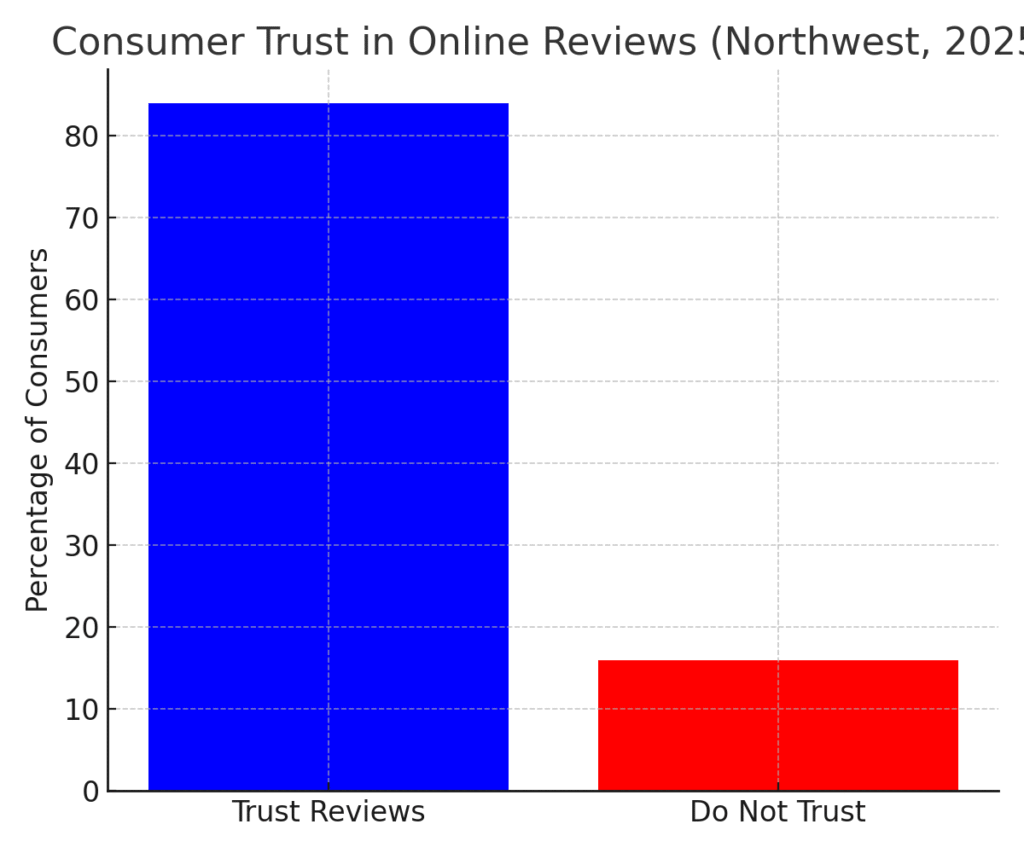 northwest_reviews_trust Northwest Marketing Statistics