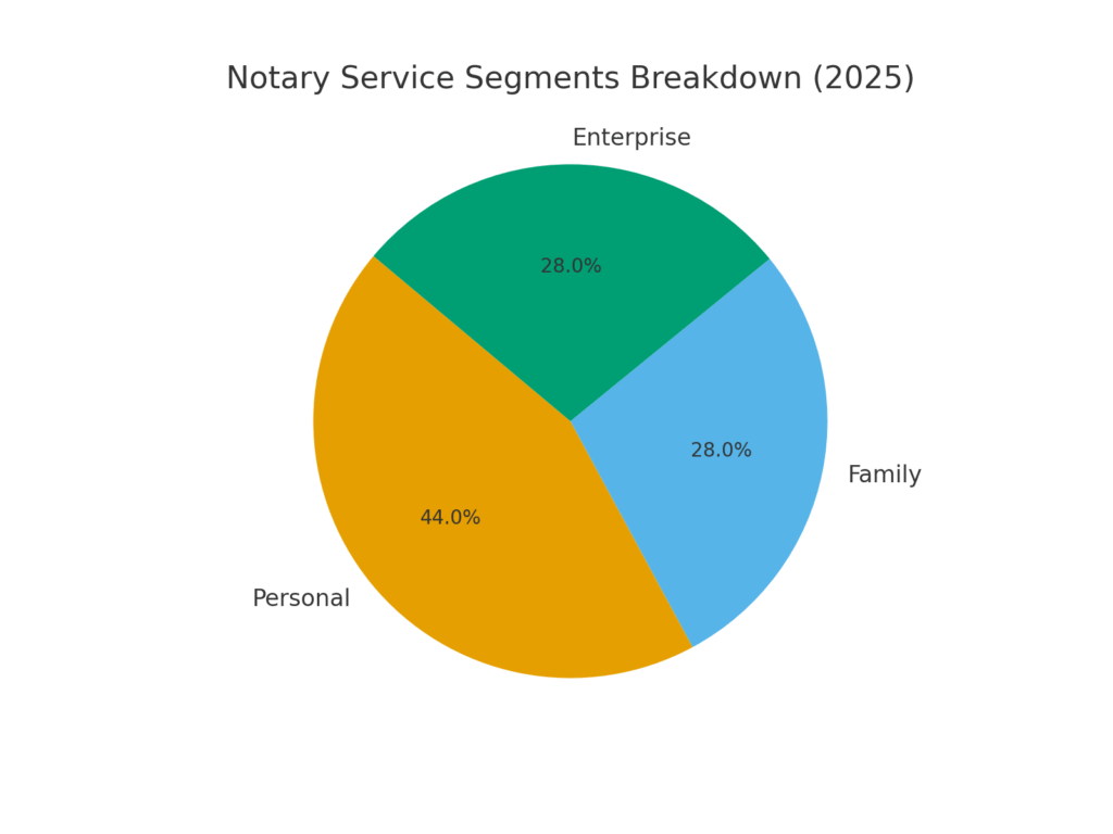 notary_segments Notary marketing statistics
