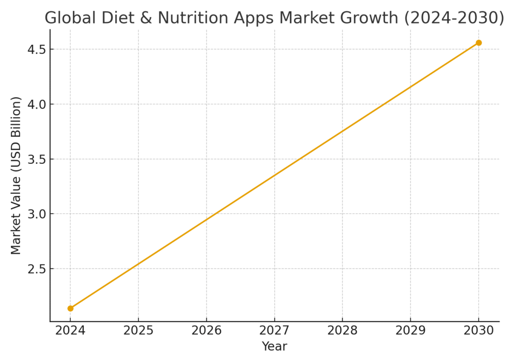 nutrition_market_growth_2024_2030 Nutrition Platform Marketing Statistics