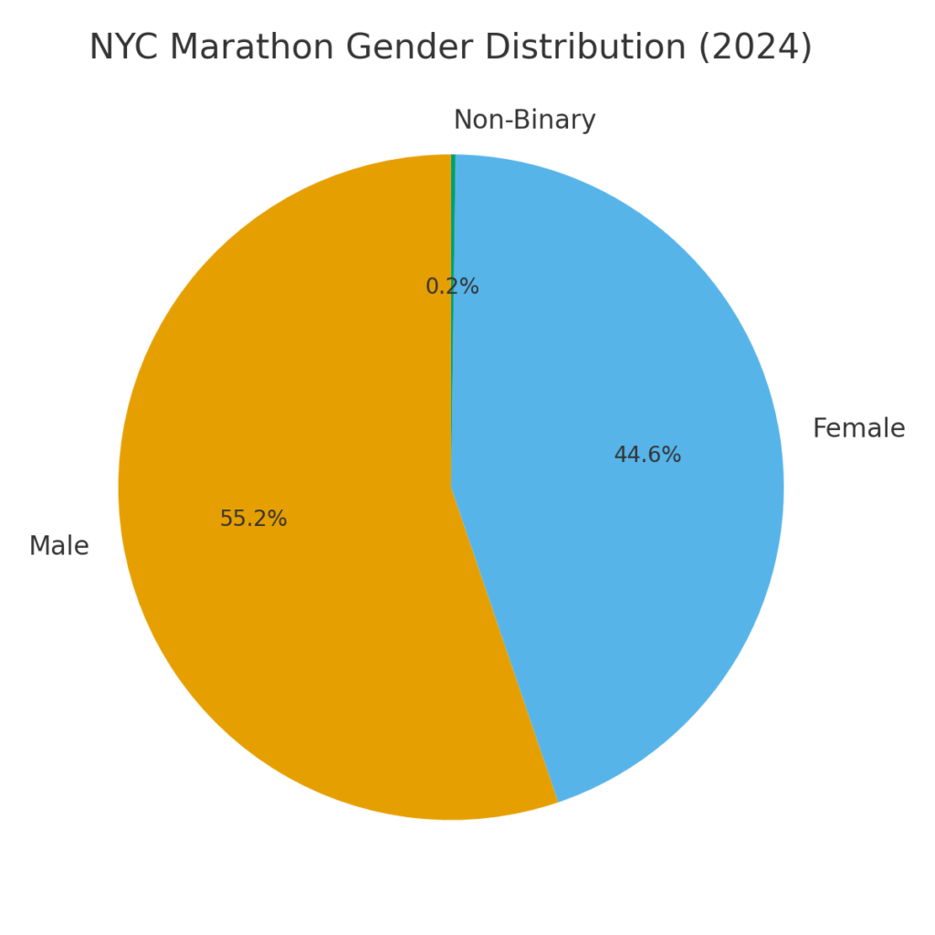 New York Marathon marketing statistics