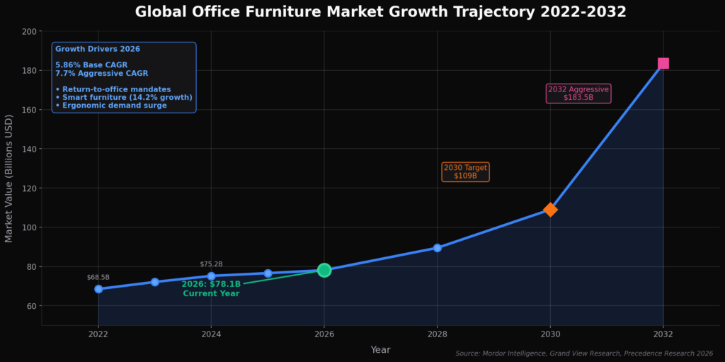 Office Furniture Marketing Statistics