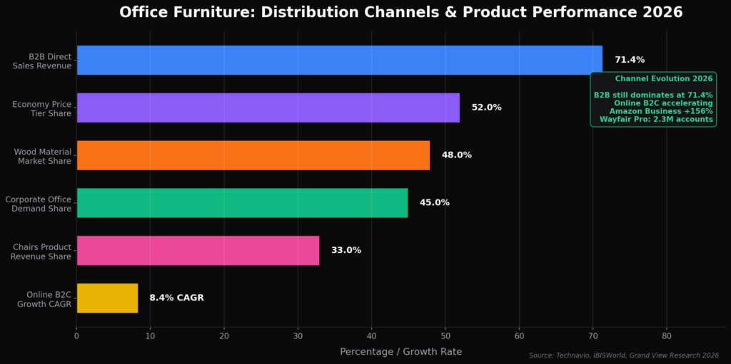 Office Furniture Marketing Statistics