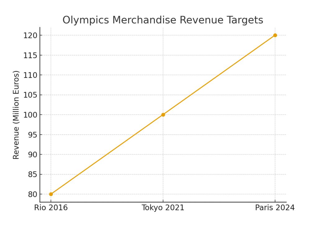 olympics_merchandise_revenue (1) Olympics marketing statistics
