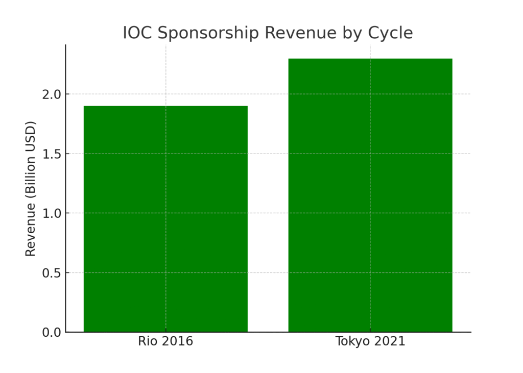 olympics_sponsorship_revenue (1) Olympics marketing statistics