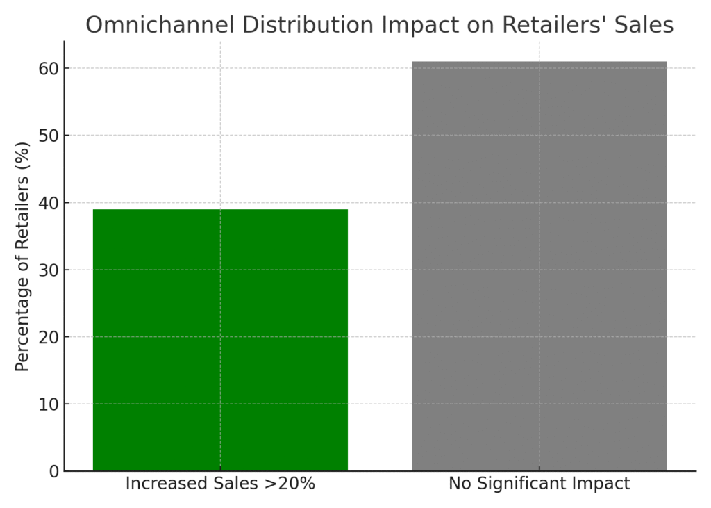 omnichannel_sales_impact Distribution Marketing Statistics
