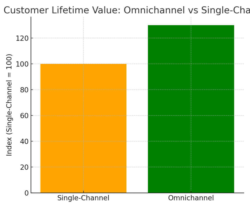 omnichannel_vs_singlechannel_value Hybrid Delivery Marketing Statistics