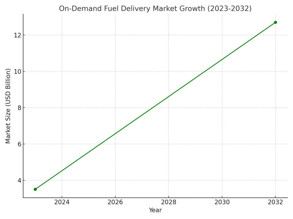 on_demand_fuel_delivery_growth Diesel Delivery Marketing Statistics