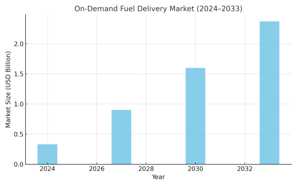 on_demand_fuel_market Oil Delivery Marketing Statistics