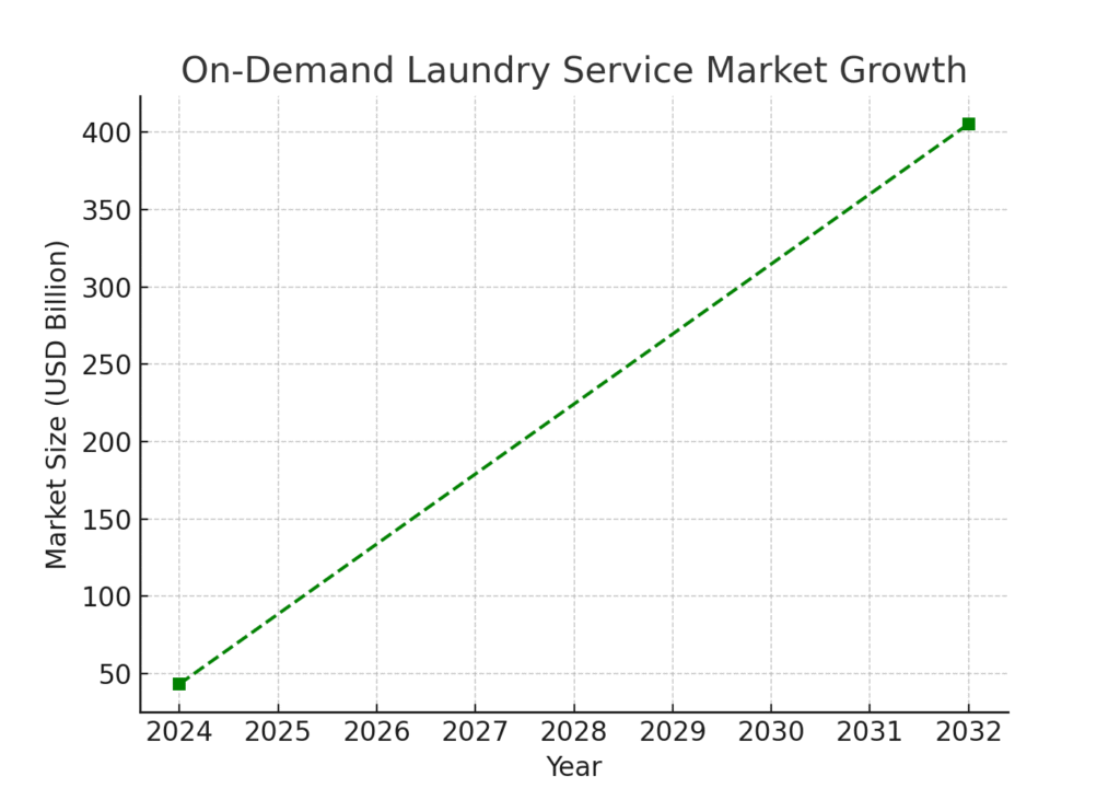 on_demand_laundry_growth Laundry Service Marketing Statistics