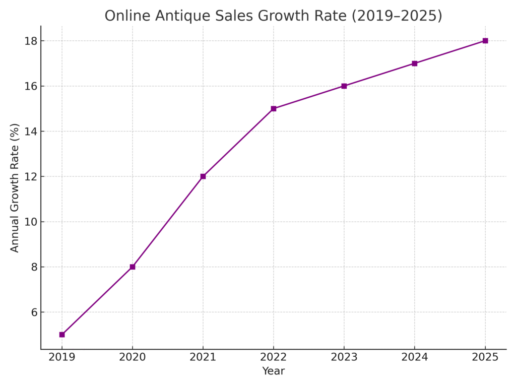 Antique Marketing Statistics