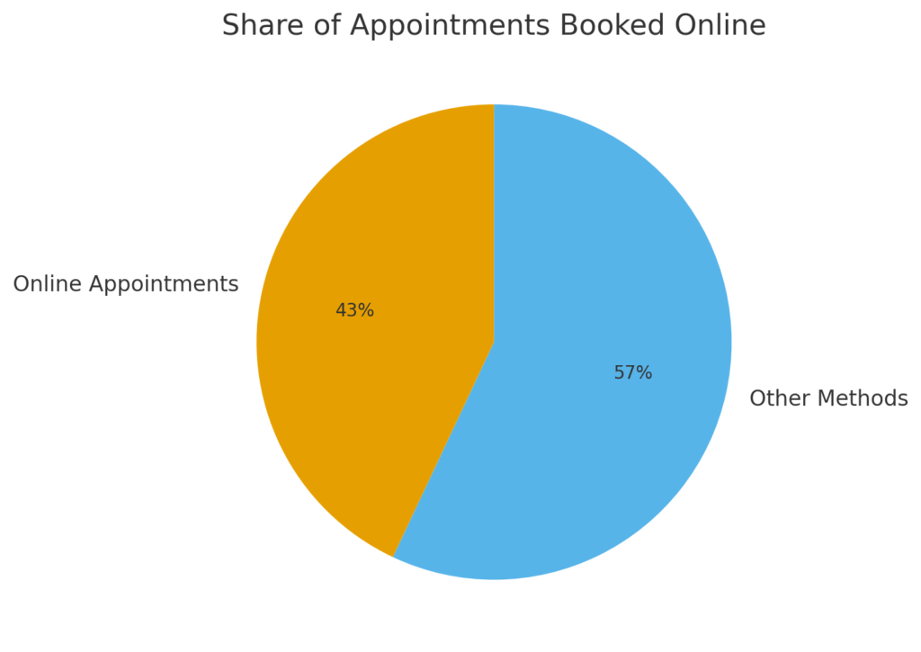 Scheduling Platform Marketing Statistics