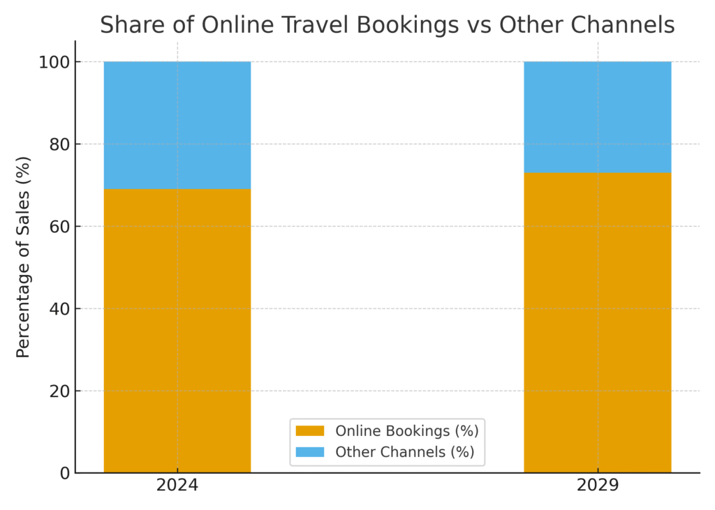 online_booking_share Reservation Platform Marketing Statistics